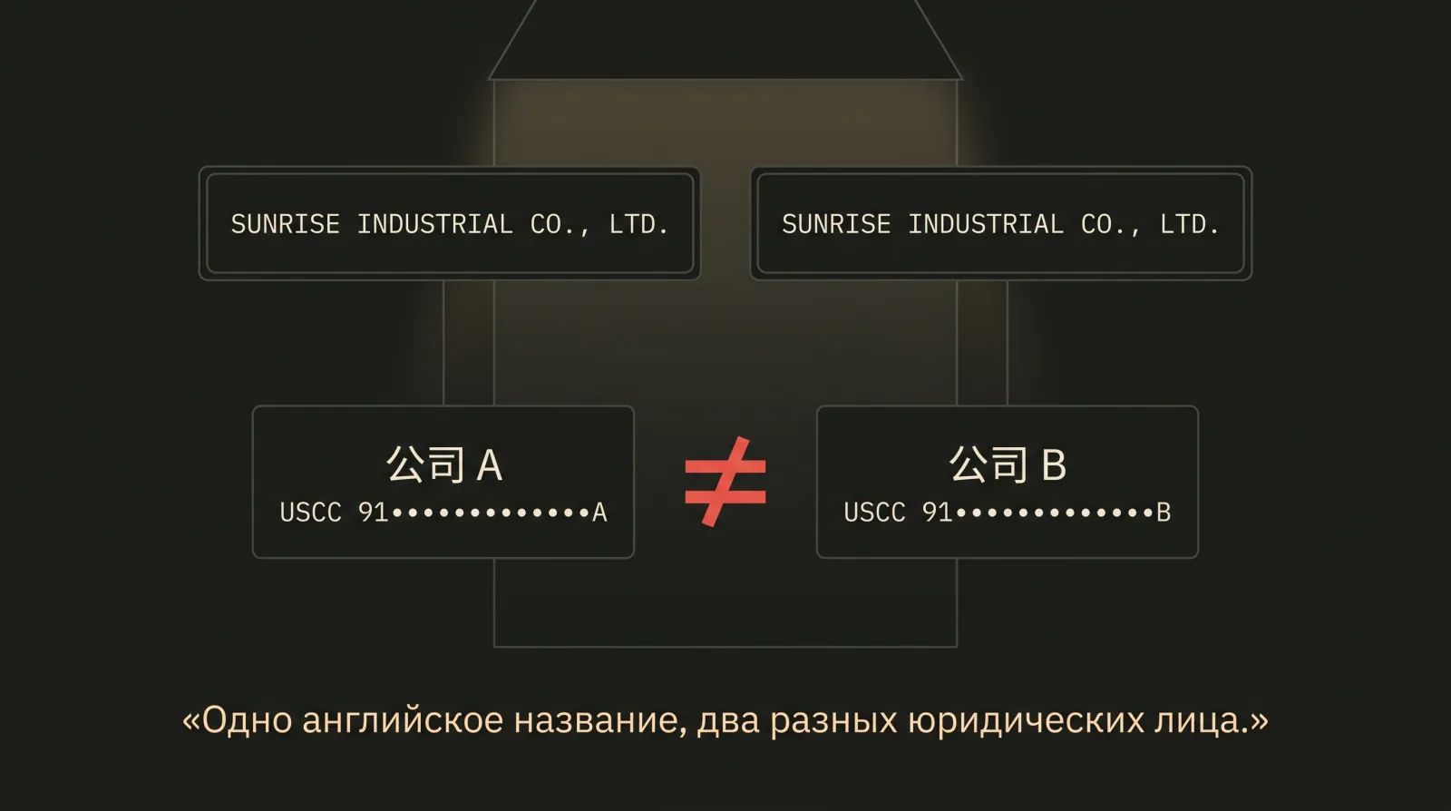 Схема: одно английское название SUNRISE INDUSTRIAL CO., LTD. ведёт к двум разным китайским юридическим лицам.