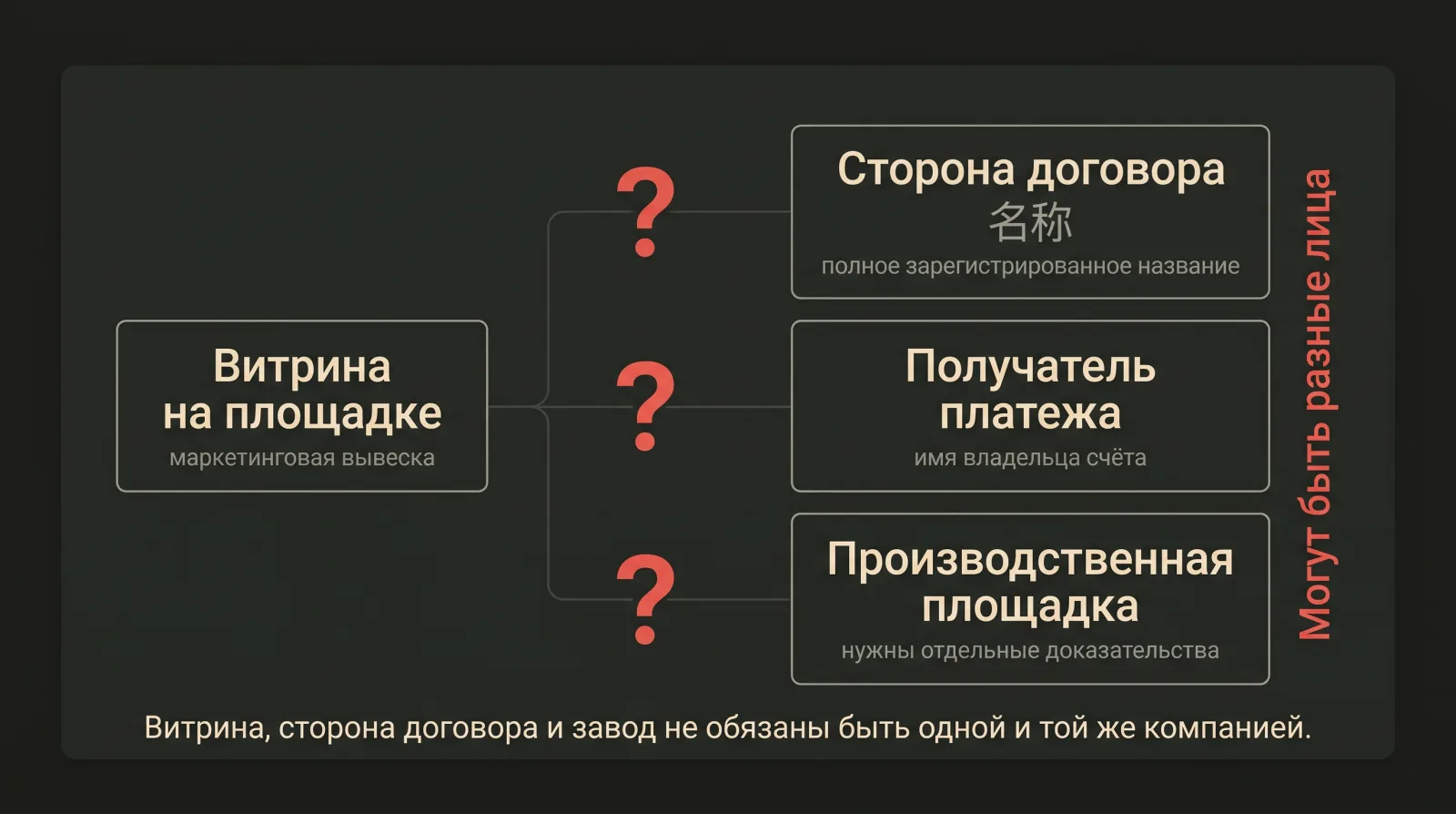 Схема: от витрины поставщика на площадке идут три стрелки со знаками вопроса к стороне договора, получателю платежа и производственной площадке.