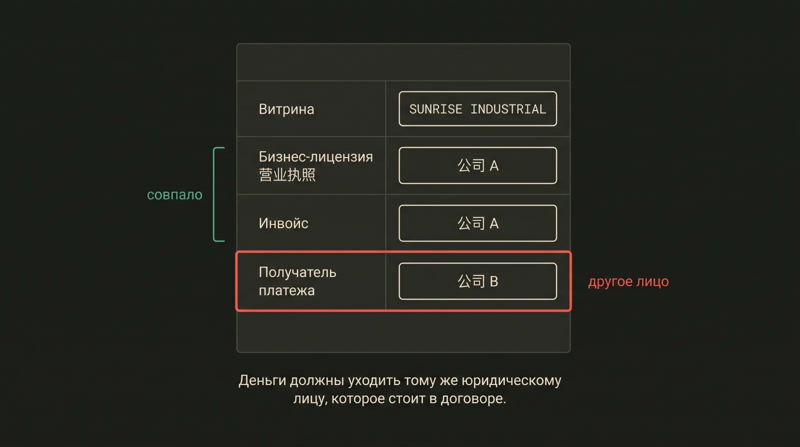 Таблица из четырёх строк: название на витрине, в лицензии, в инвойсе и у получателя платежа, последнее не совпадает.