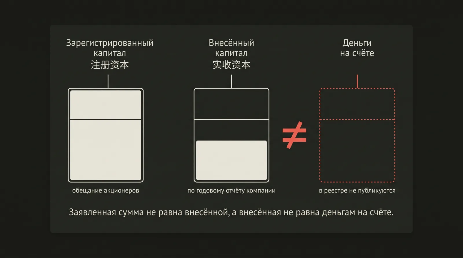 Схема из трёх сосудов: заявленный капитал, внесённый капитал и деньги на счёте, которых реестр не показывает.