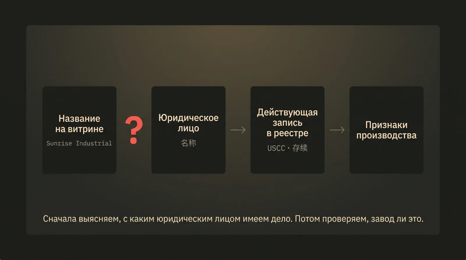 Схема: от названия на витрине к юридическому лицу, действующей записи в реестре и признакам производства.