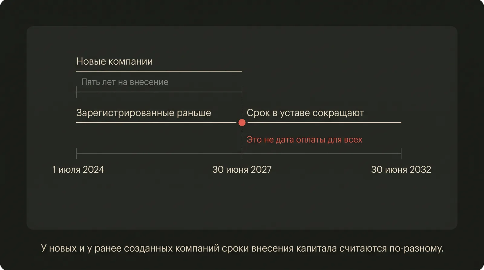 Таймлайн правил капитала: отдельная дорожка для новых компаний и отдельная для зарегистрированных раньше.