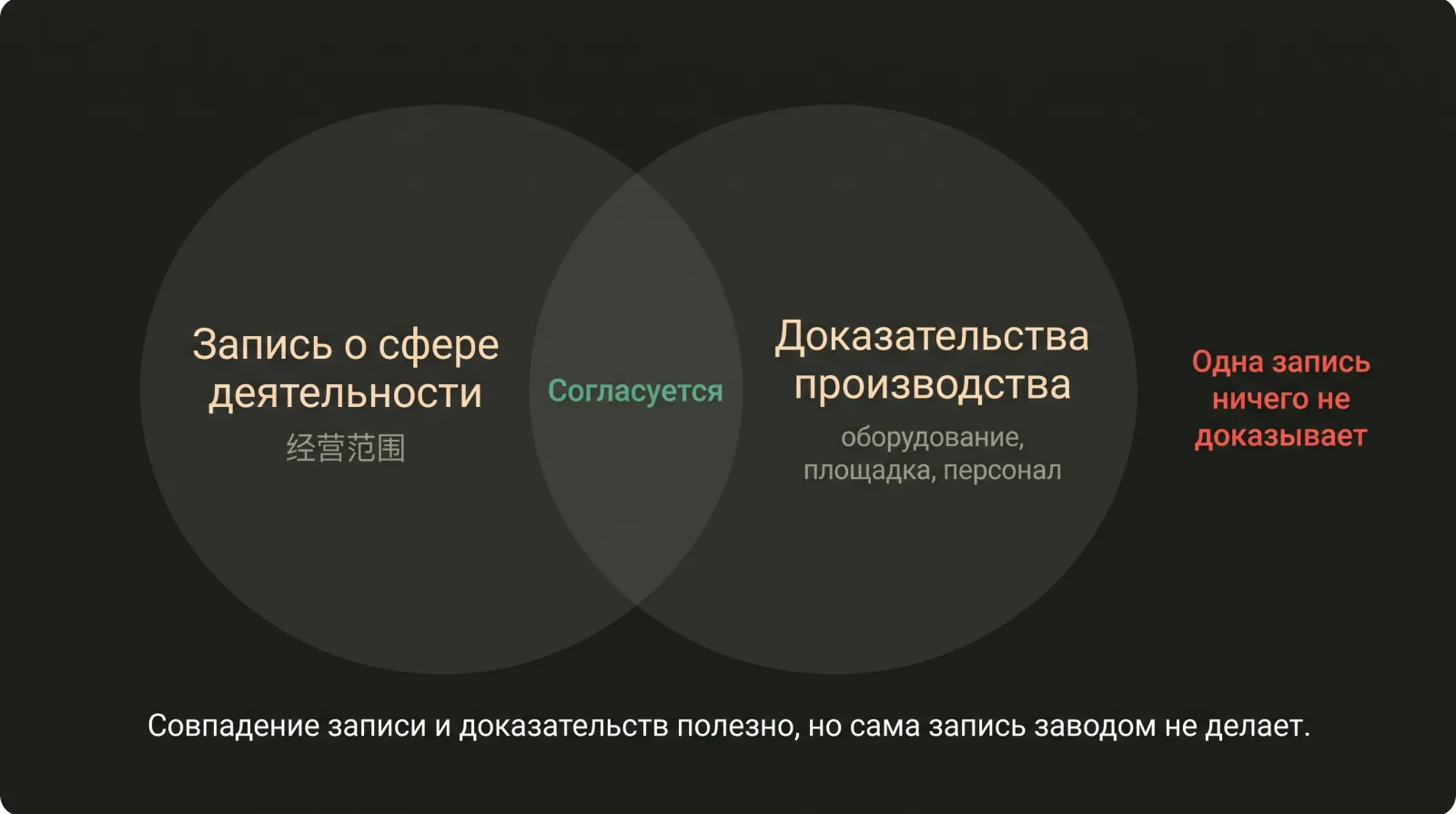 Диаграмма из двух кругов: запись о сфере деятельности и доказательства производства пересекаются только в зоне согласия.