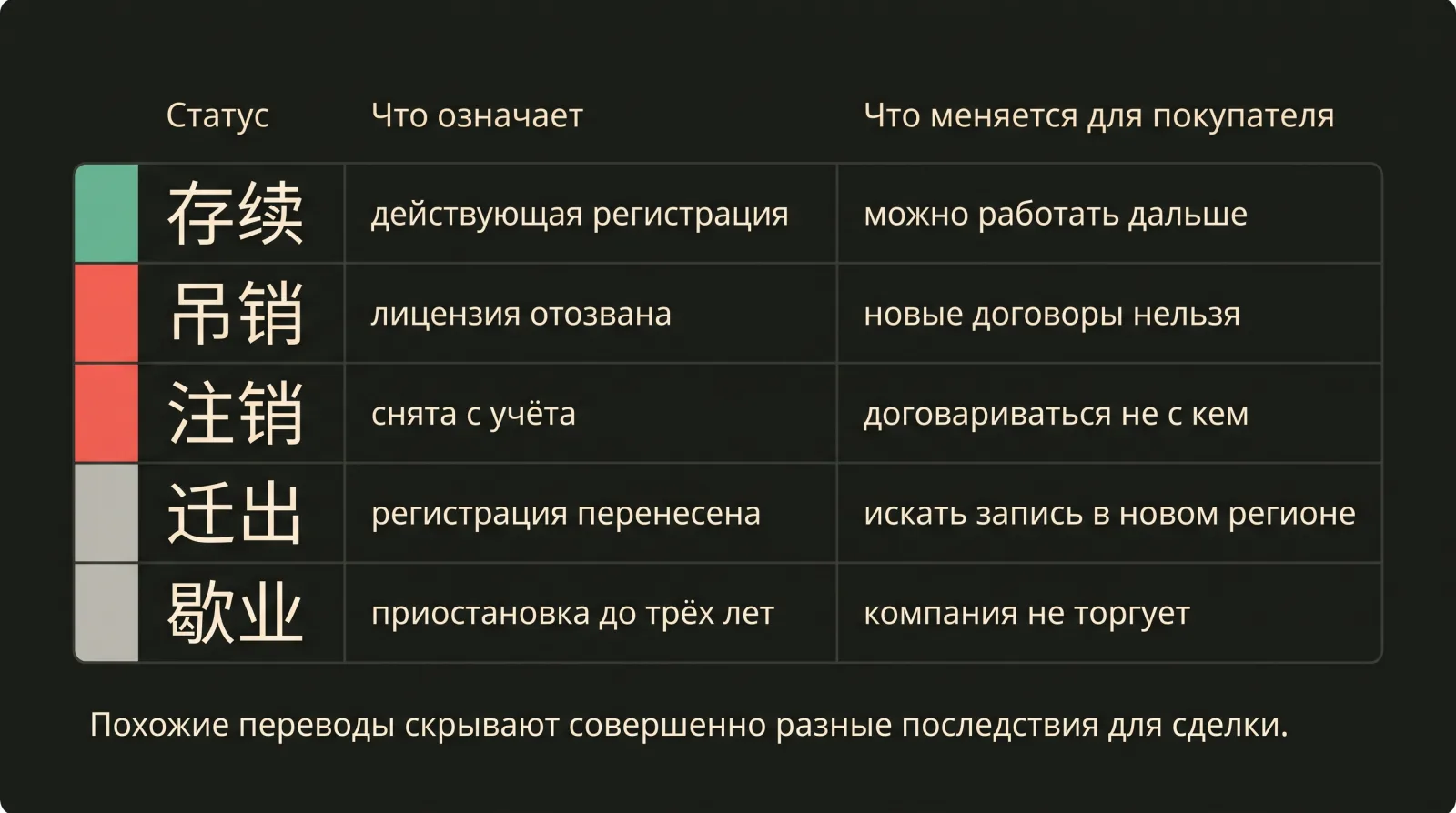 Таблица пяти статусов китайской компании с коротким переводом и последствиями для покупателя.