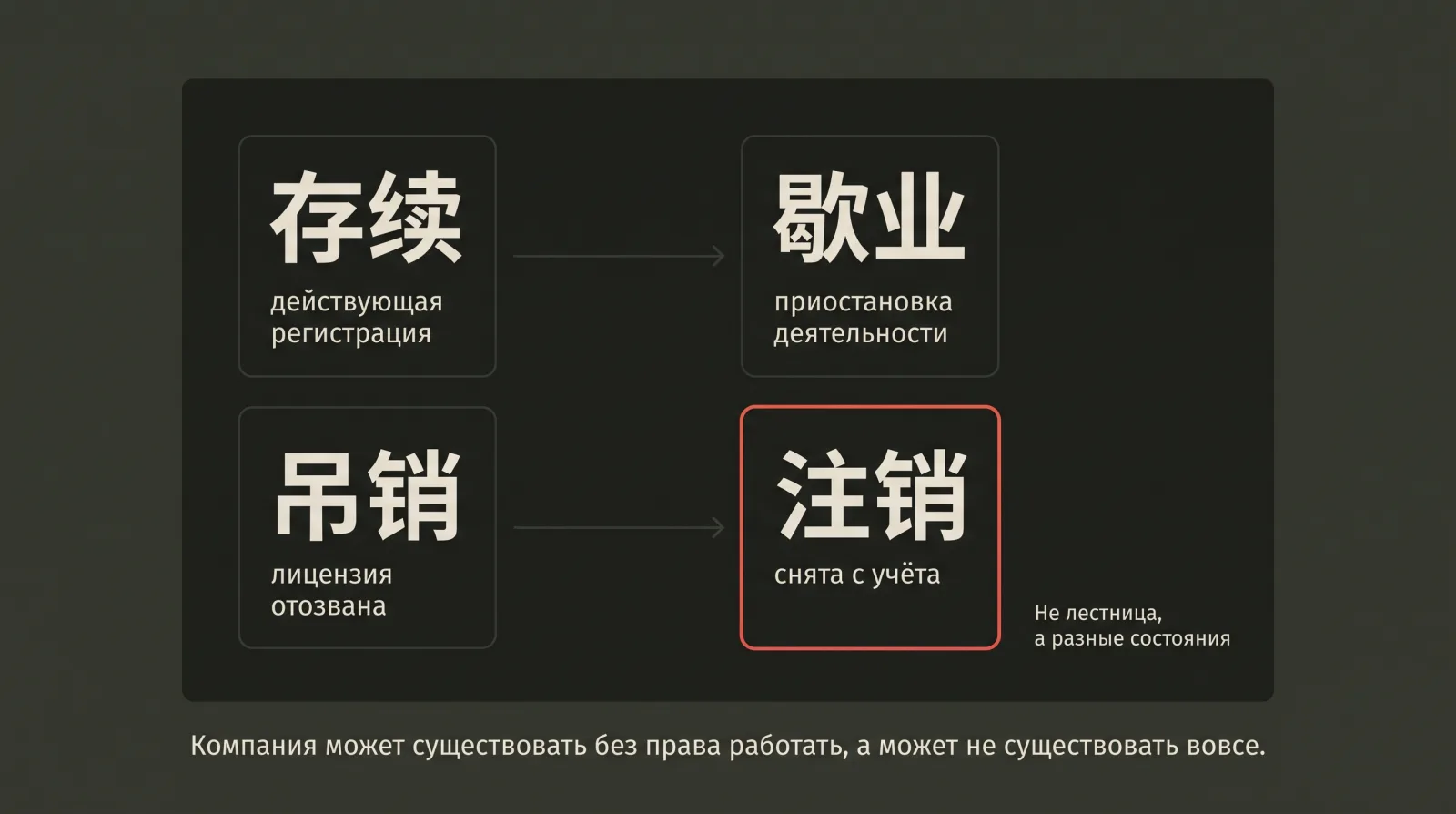 Четыре карточки статусов китайской компании, расставленные без обязательной последовательности.