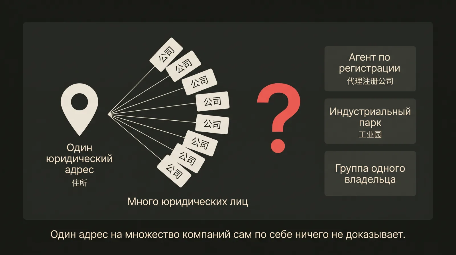Схема: один адрес разворачивается во множество компаний и в три возможных объяснения.