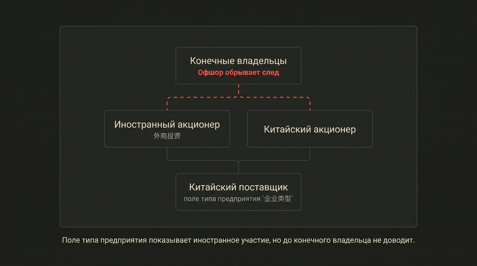 Схема собственности: поставщик, возможный иностранный или китайский акционер и уровень конечных владельцев за пунктиром.