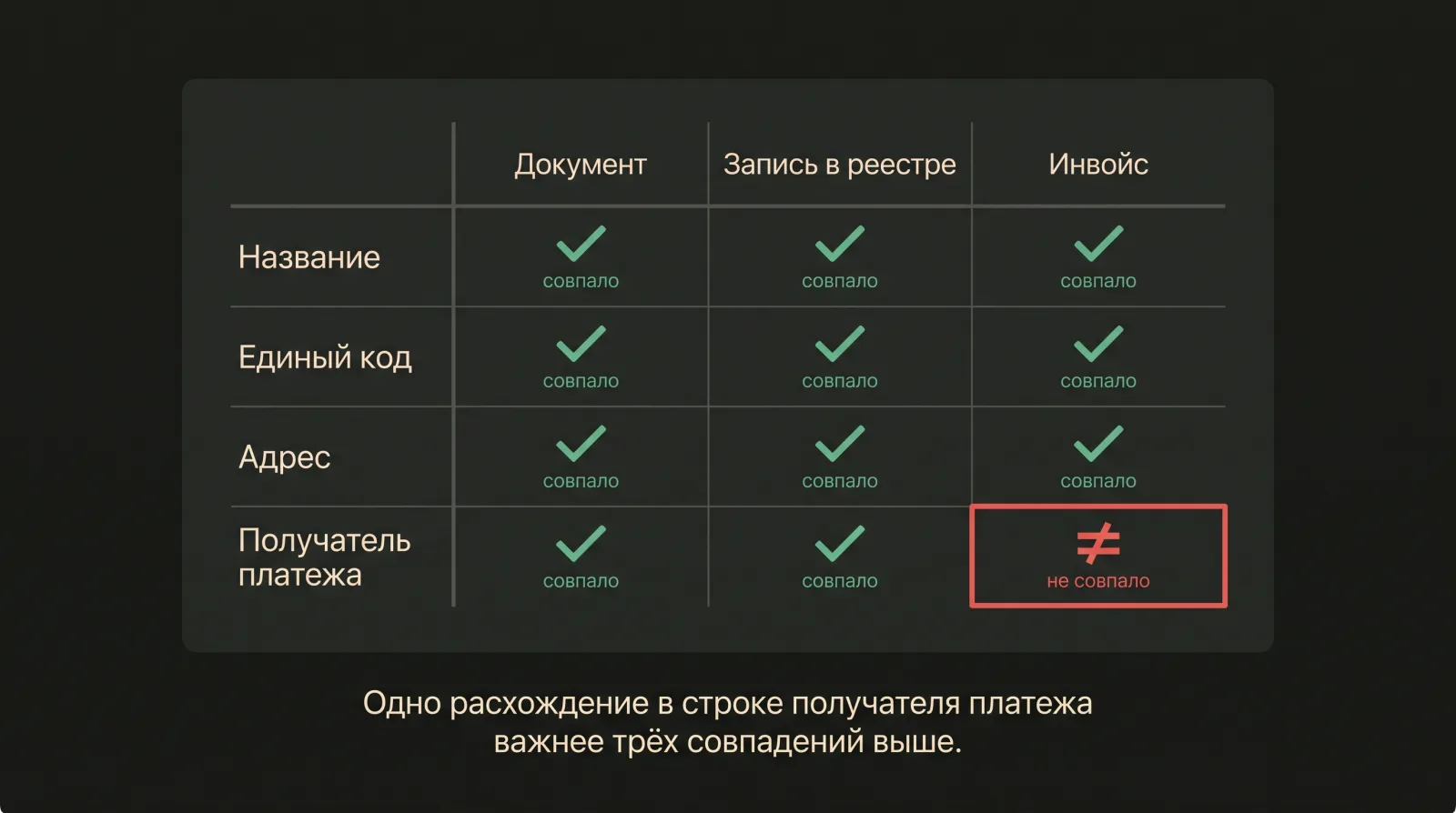 Схема сверки: название, код, адрес и получатель платежа в документе, в записи реестра и в инвойсе, одно расхождение отмечено красным.