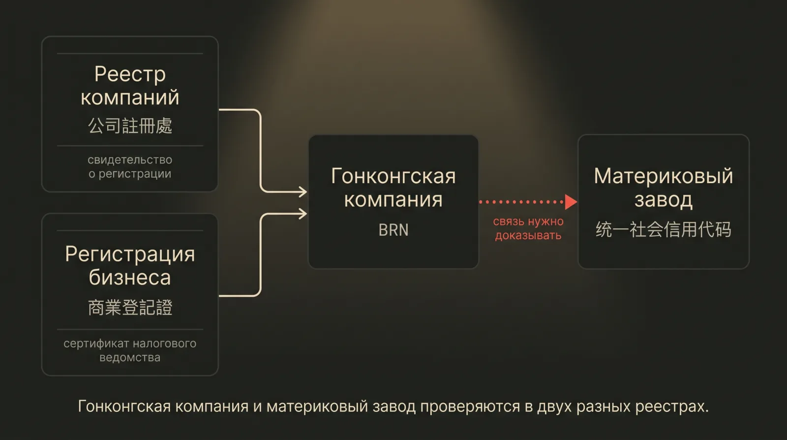 Схема: две гонконгские регистрации сходятся к одной компании, а связь с материковым заводом остаётся пунктирной.