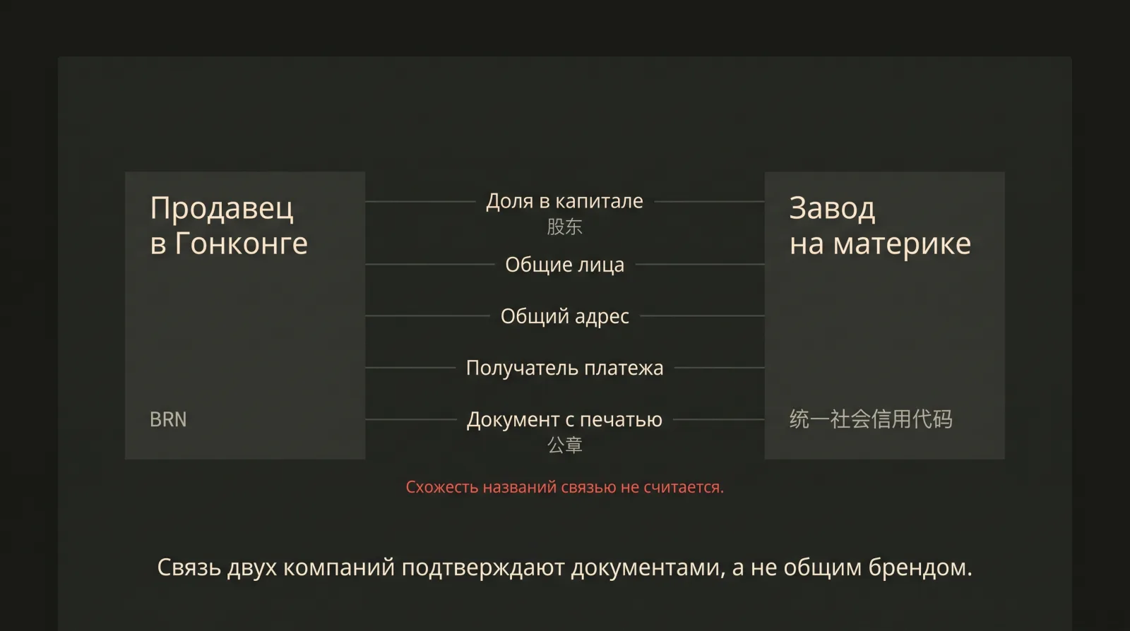 Схема: гонконгский продавец и материковый завод, между ними пять видов подтверждения связи.