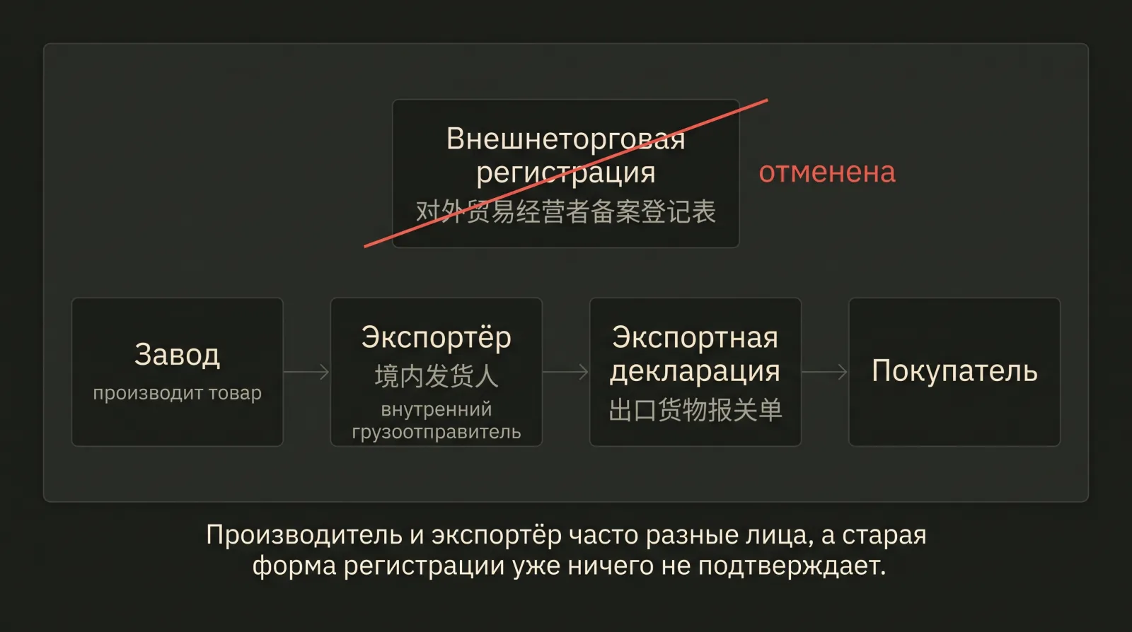 Схема экспортной цепочки от завода до покупателя с отдельно вынесенной и перечёркнутой старой формой регистрации.