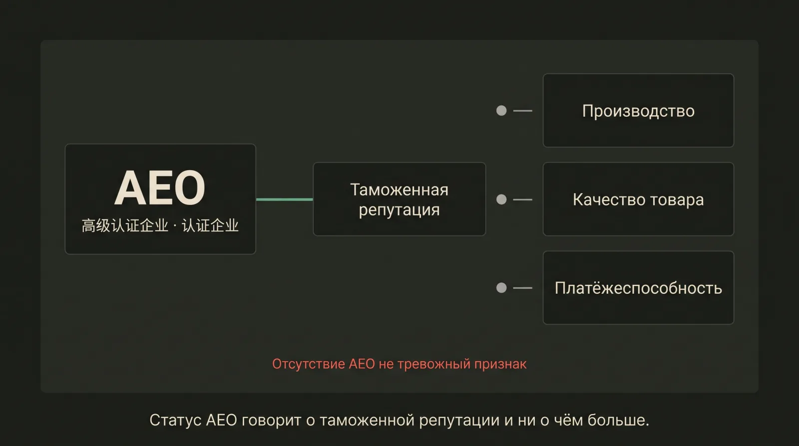Схема: статус AEO связан только с таможенной репутацией, а производство, качество и платёжеспособность остаются несвязанными.