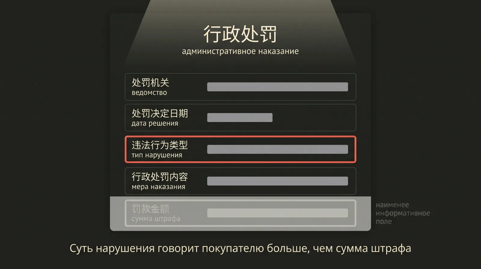 Условная схема записи о штрафе: ведомство, дата, тип нарушения и мера наказания, при этом сумма штрафа отмечена как наименее важное поле.