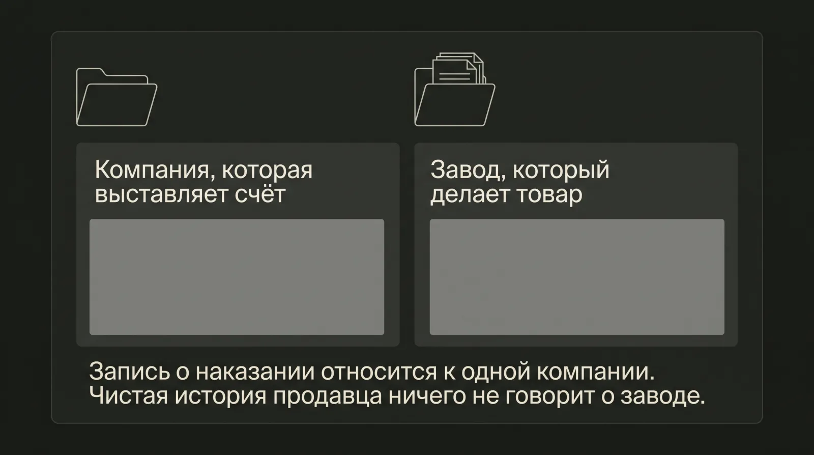 Схема: различие между продавцом с чистой историей и реальным заводом, показывающее риск скрытых нарушений на самом производстве.