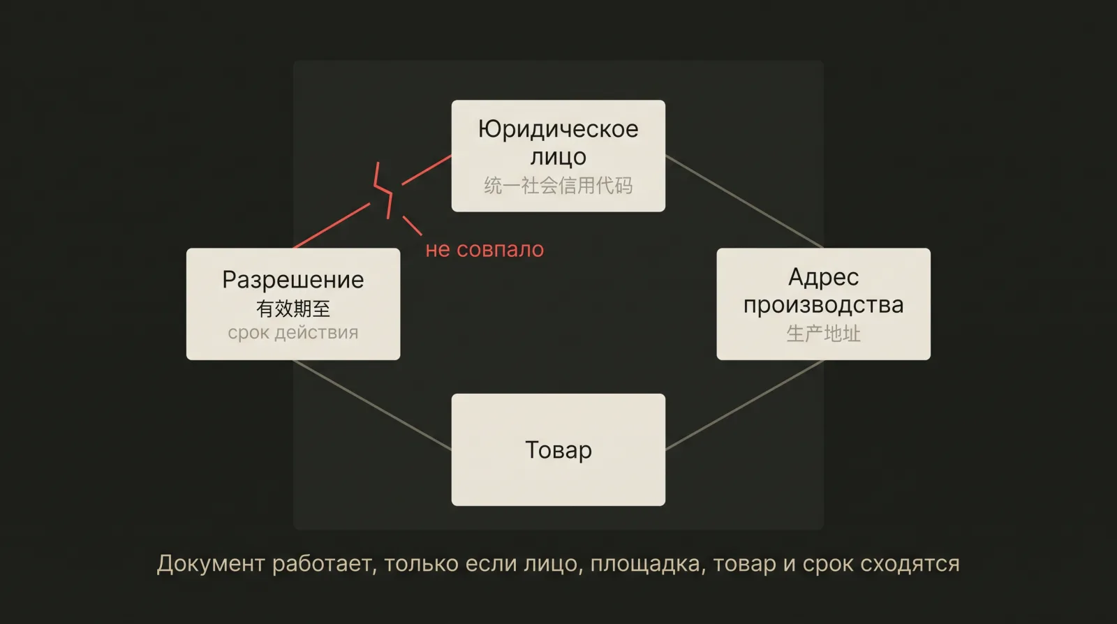 Схема-ромб: юридическое лицо, адрес производства, товар и разрешение, одно соединение разорвано.