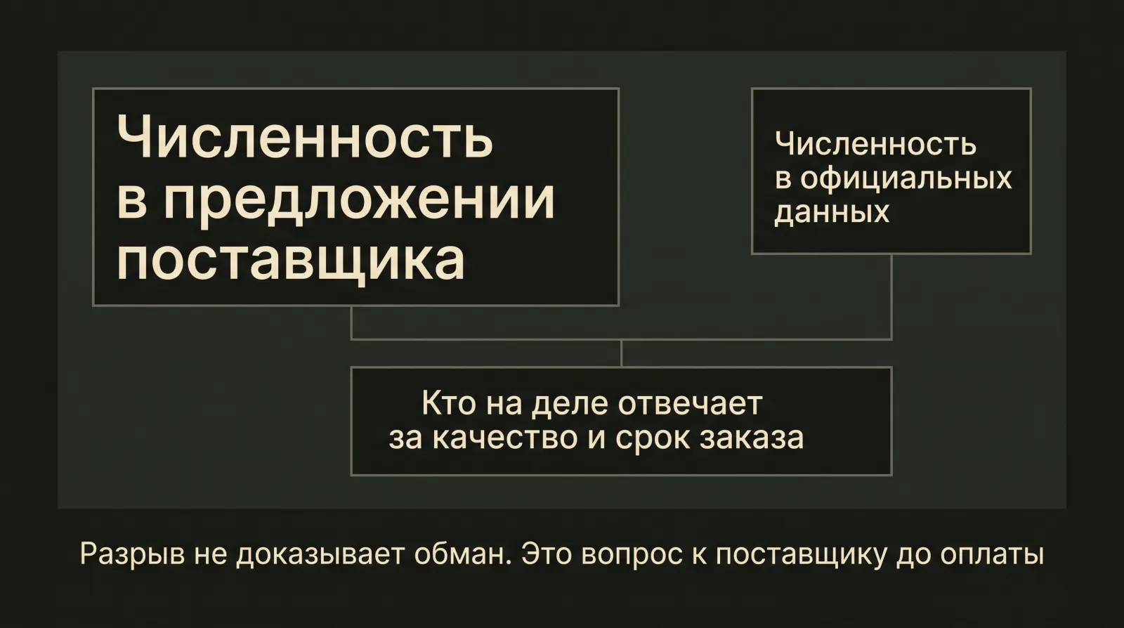 Схема: разница между заявленной и официальной численностью сотрудников, требующая уточнения реального исполнителя заказа до оплаты.