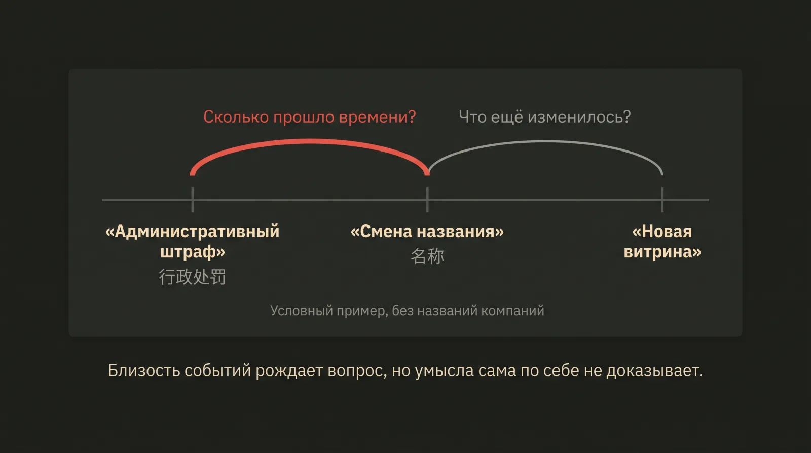 Таймлайн условного случая: штраф, смена названия и новая витрина с нейтральными вопросами над промежутками.
