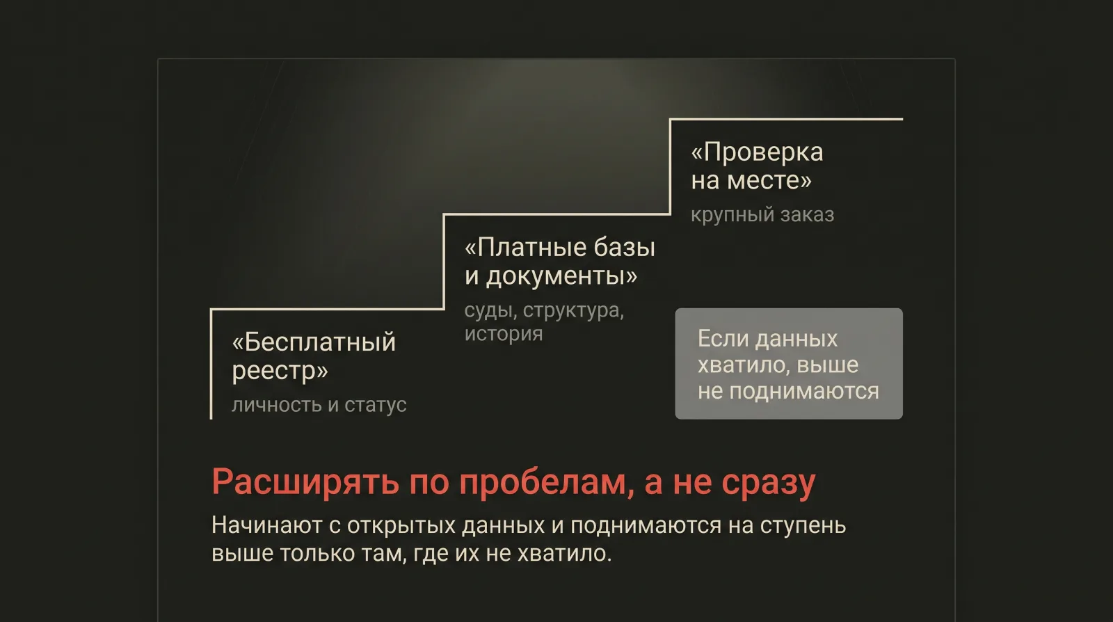 Лестница из трёх ступеней проверки: бесплатный реестр, платные базы и документы, проверка на месте.