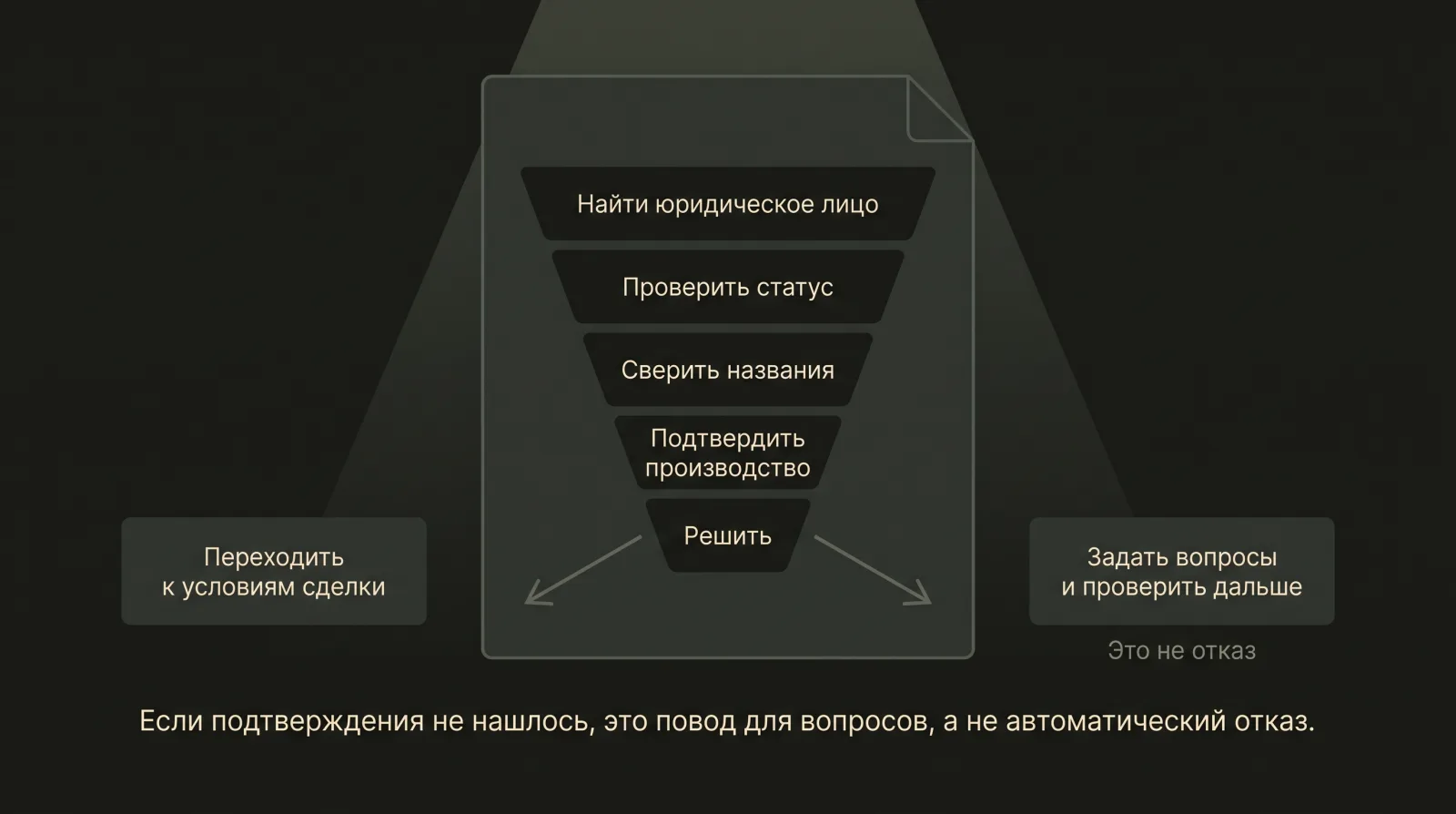 Воронка из пяти шагов проверки с двумя исходами: переходить к условиям сделки или задать дополнительные вопросы.