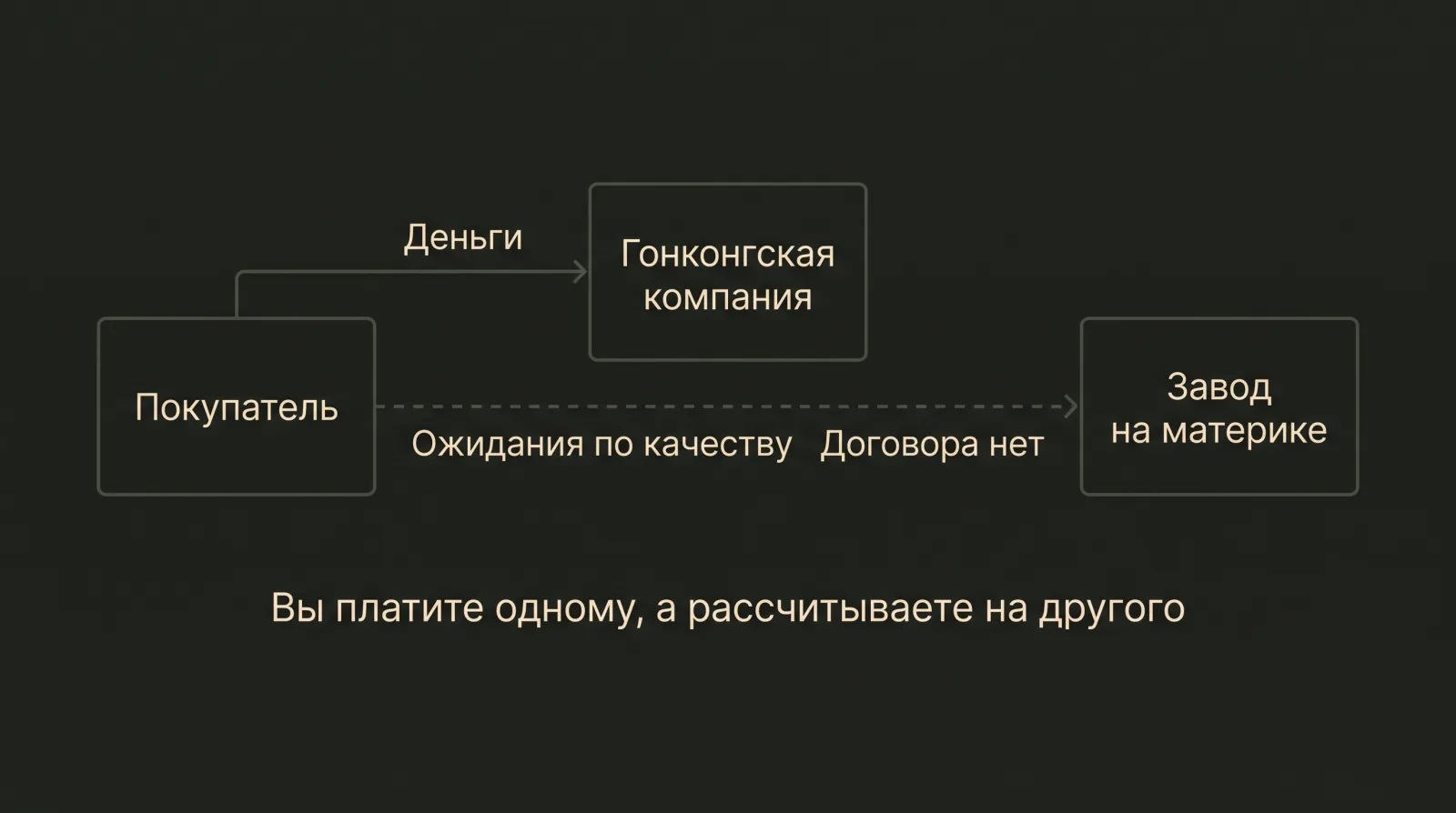 Схема: Оплата гонконгской компании при ожидании качества от завода на материке создает слабую структуру без прямого договора.
