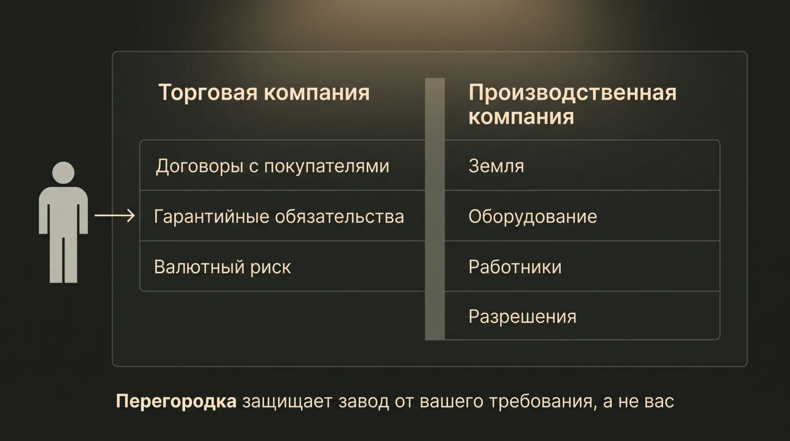 Схема: Разделение торговой и производственной компаний защищает активы завода от требований покупателя.