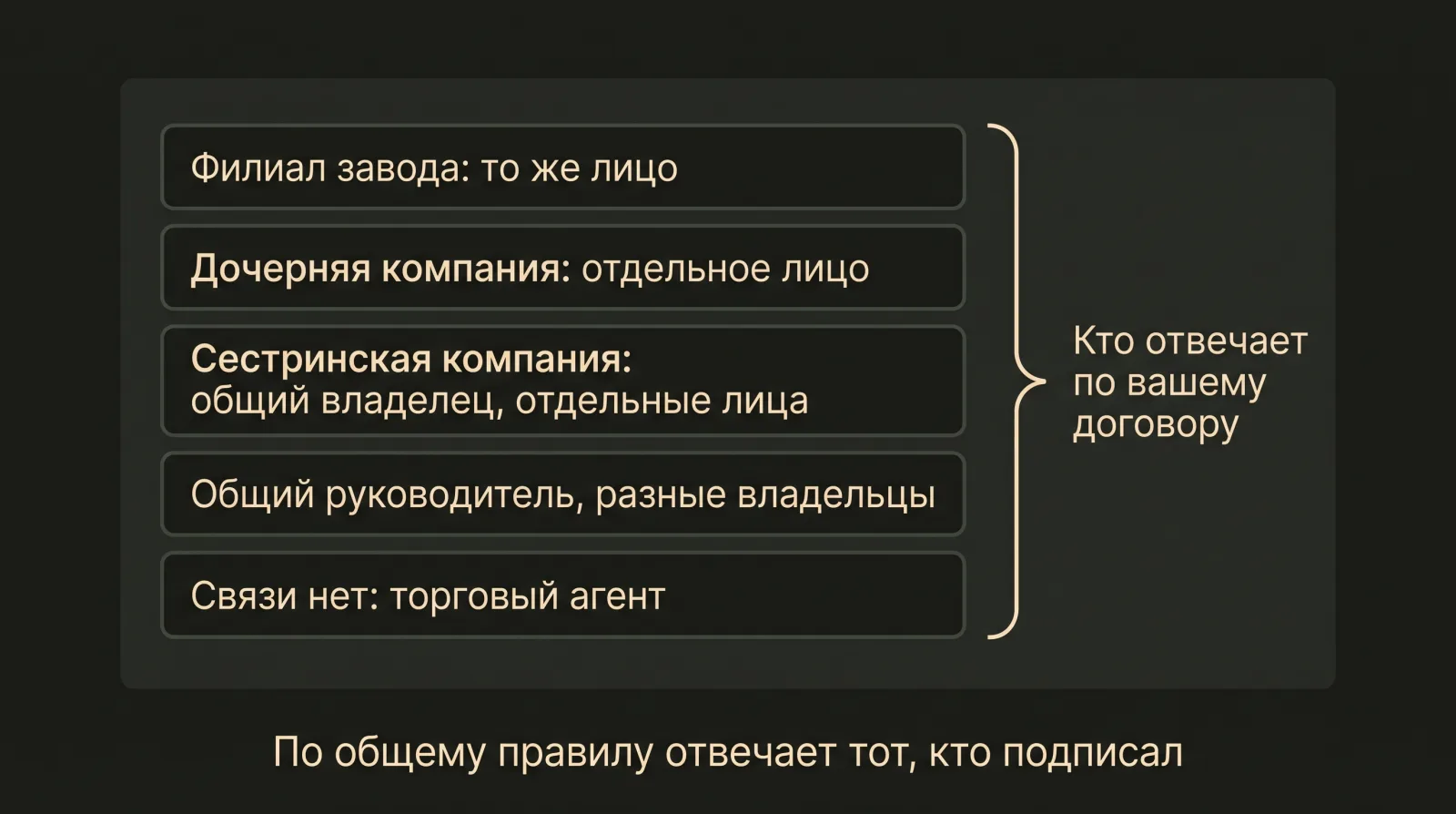 Схема: Варианты связи между торговой компанией и заводом показывают, что по договору всегда отвечает подписавшее его лицо.