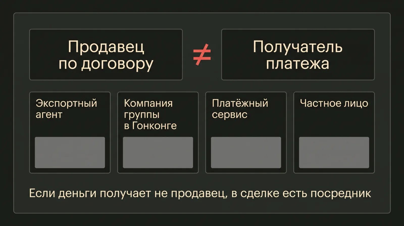 Схема: Несовпадение продавца по договору и получателя платежа указывает на наличие посредника в сделке.