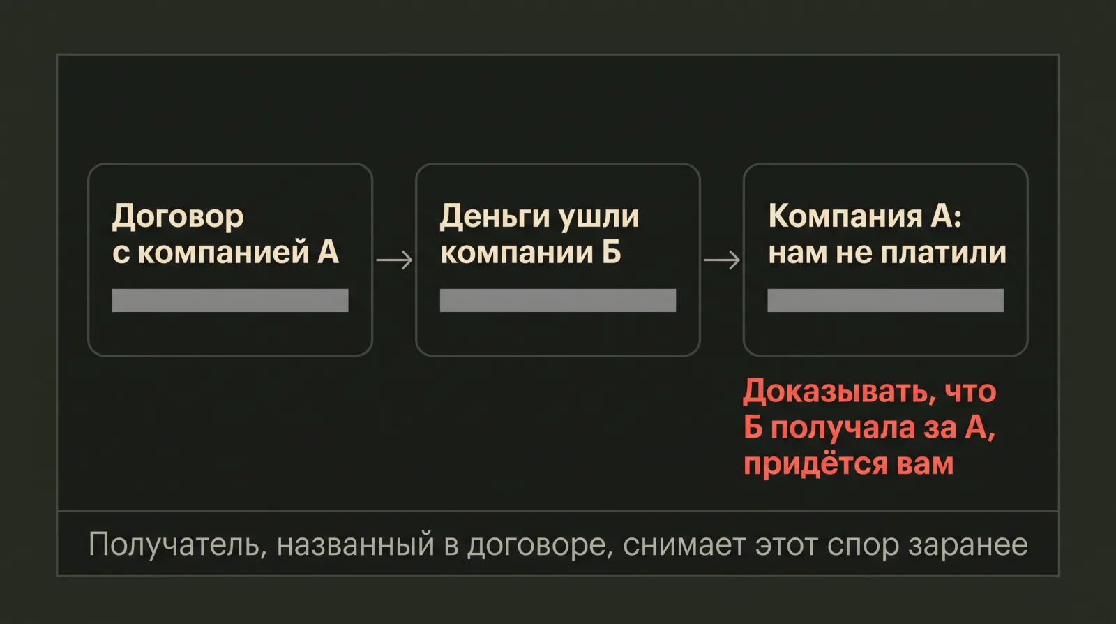 Схема: Оплата третьему лицу вместо продавца по договору создает риск потери денег и необходимости доказывать факт оплаты.
