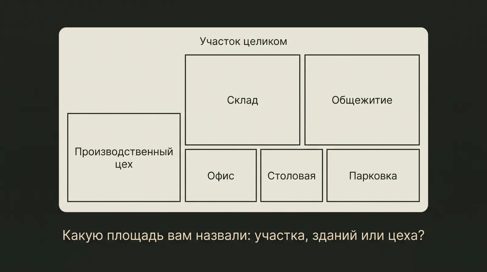 Схема: Сравнение площади всего участка и производственного цеха на нем с вопросом о том какую именно площадь назвал поставщик.