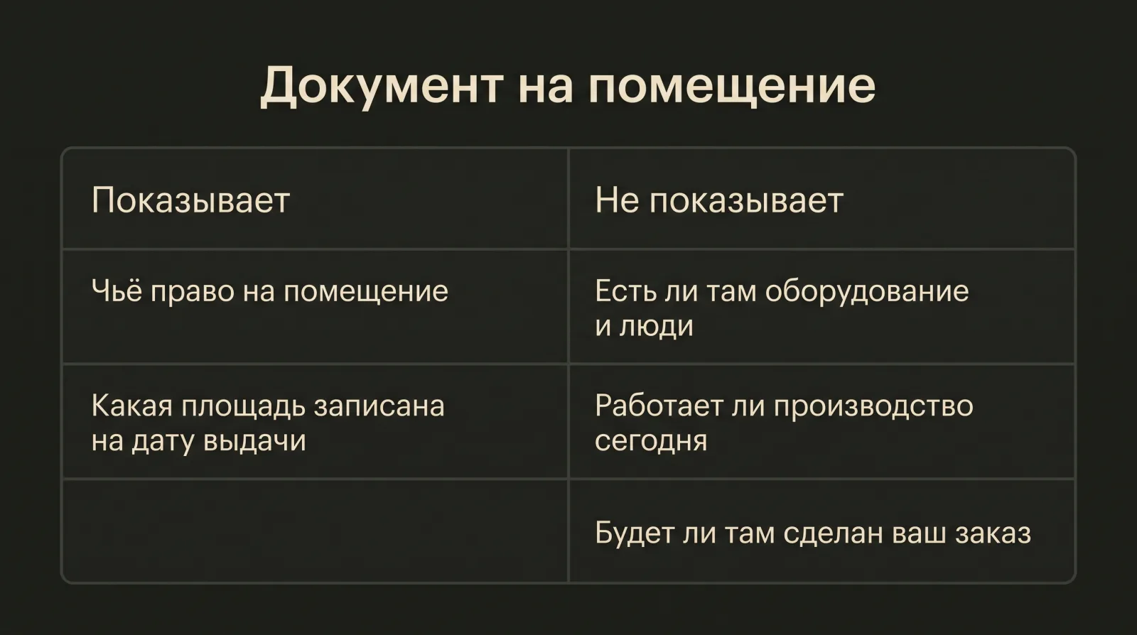 Таблица: Документ на помещение показывает право и площадь на дату выдачи, но не гарантирует наличие рабочих и оборудования сегодня.