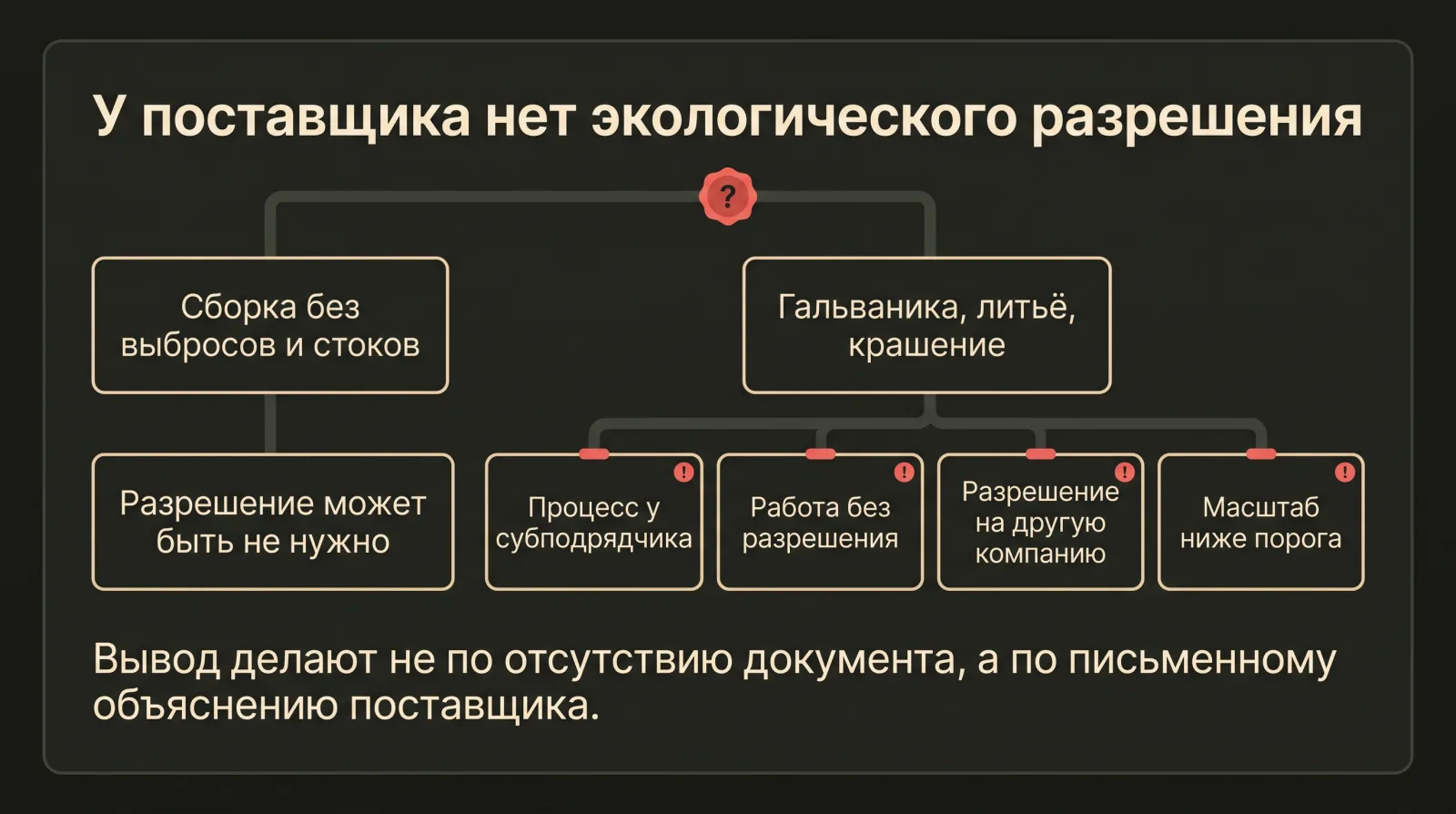 Схема: Отсутствие экологического разрешения может иметь разные причины и требует письменного объяснения от поставщика.