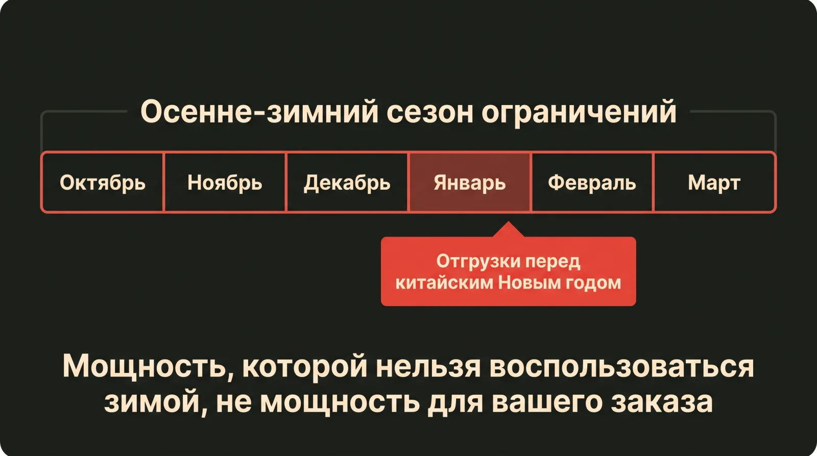 Схема: Зимние ограничения мощности могут повлиять на выполнение заказа перед китайским Новым годом.