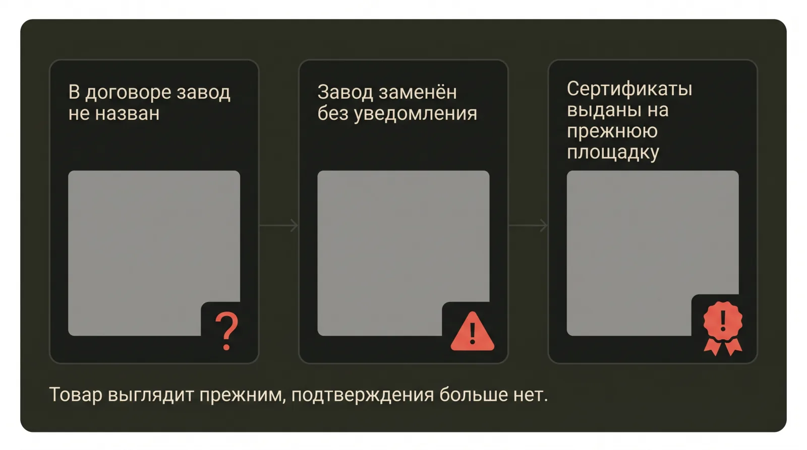 Схема: завод не назван в договоре, заменён без уведомления, сертификаты остались на прежней площадке.