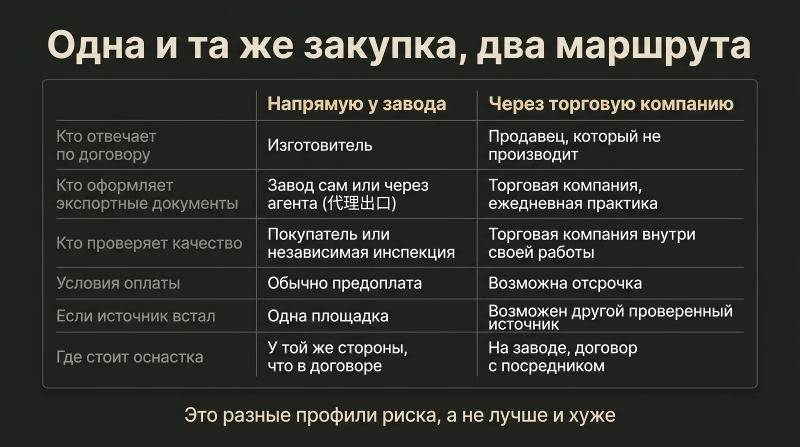 Таблица: одна закупка напрямую у завода и через торговую компанию, сравнение по шести позициям без оценок.
