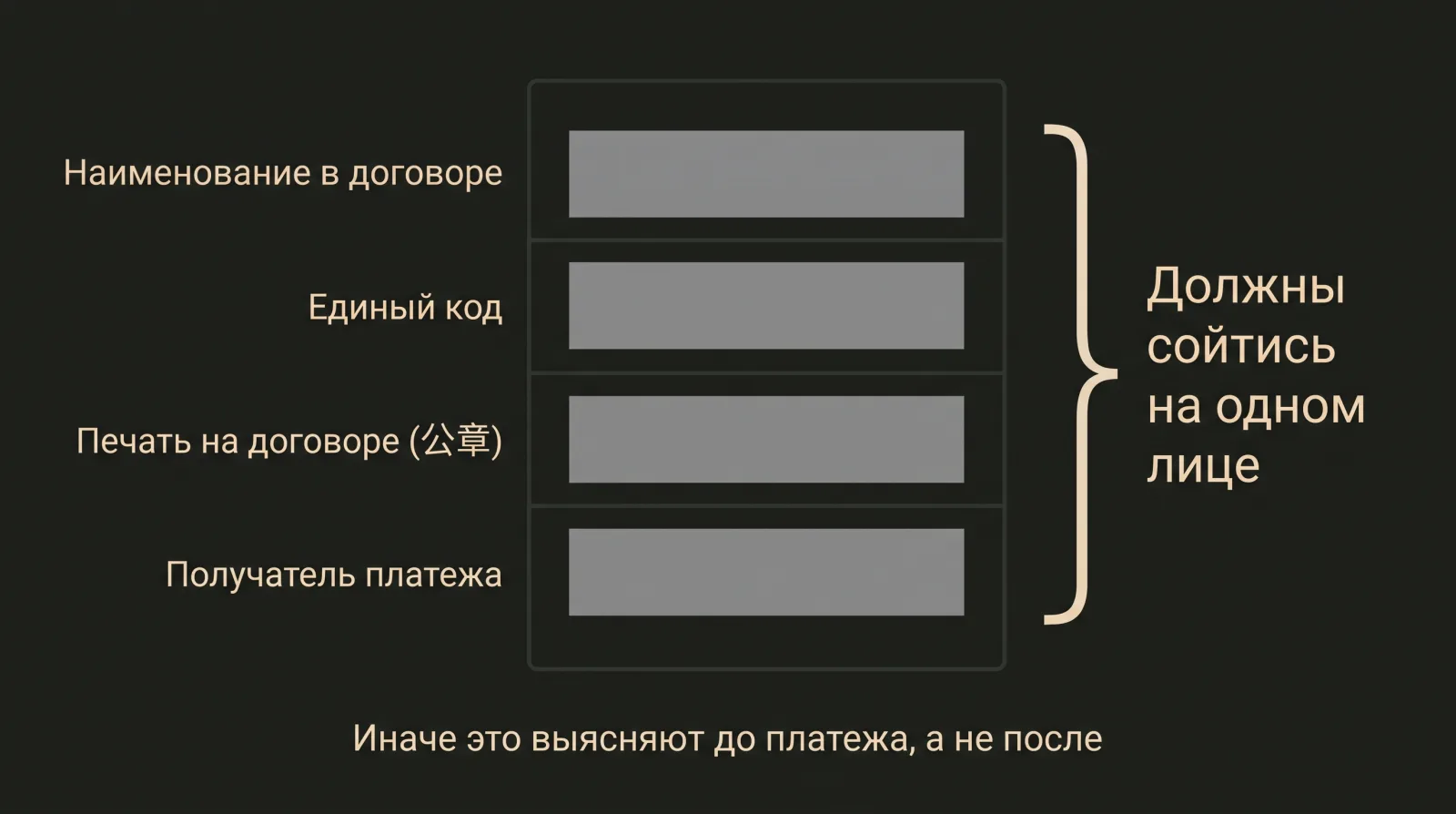 Схема: наименование в договоре, единый код, печать и получатель платежа должны сойтись на одном лице.