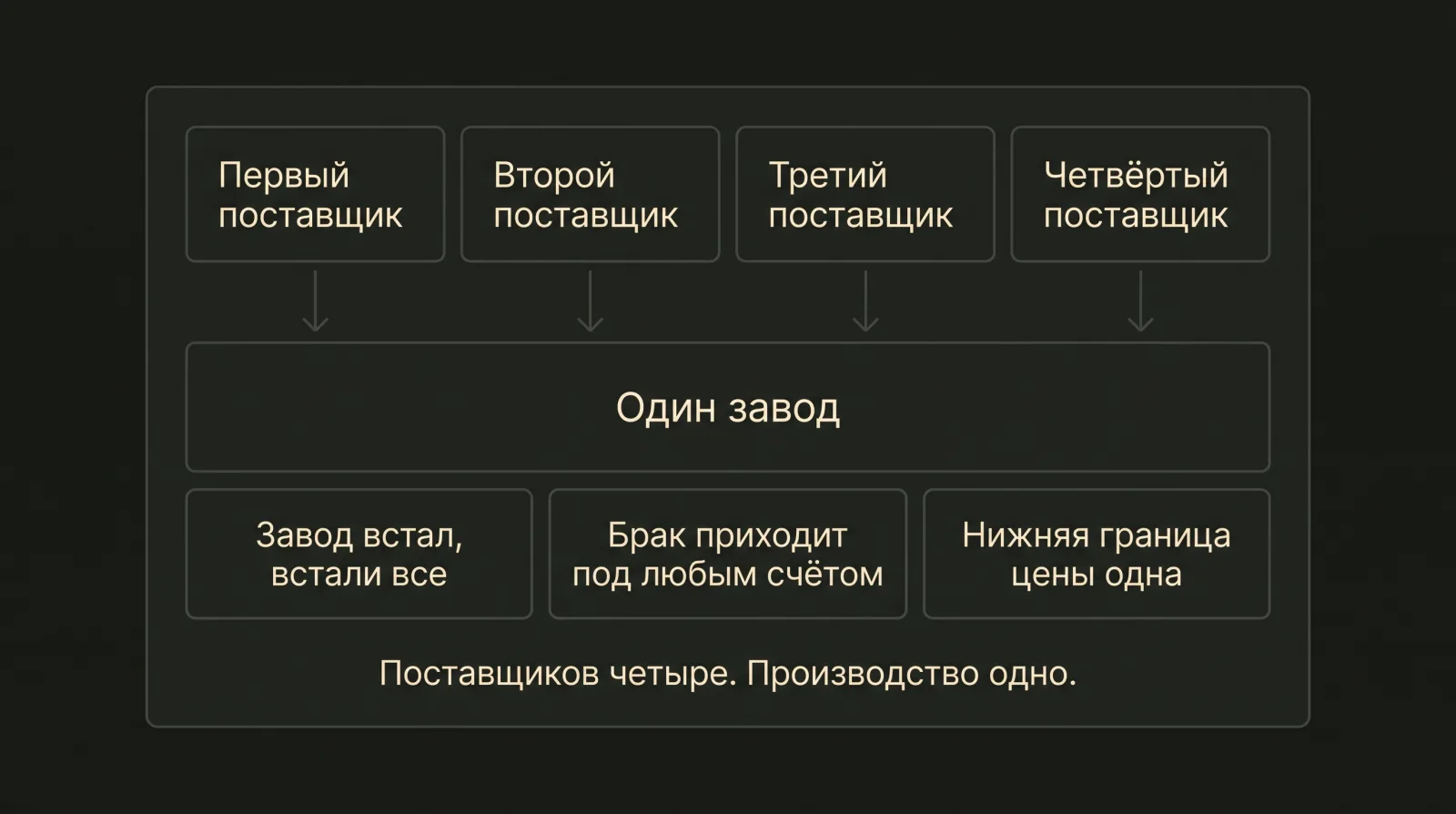 Схема: Четыре разных поставщика могут размещать заказы на одном заводе, разделяя общие риски брака и остановки производства.