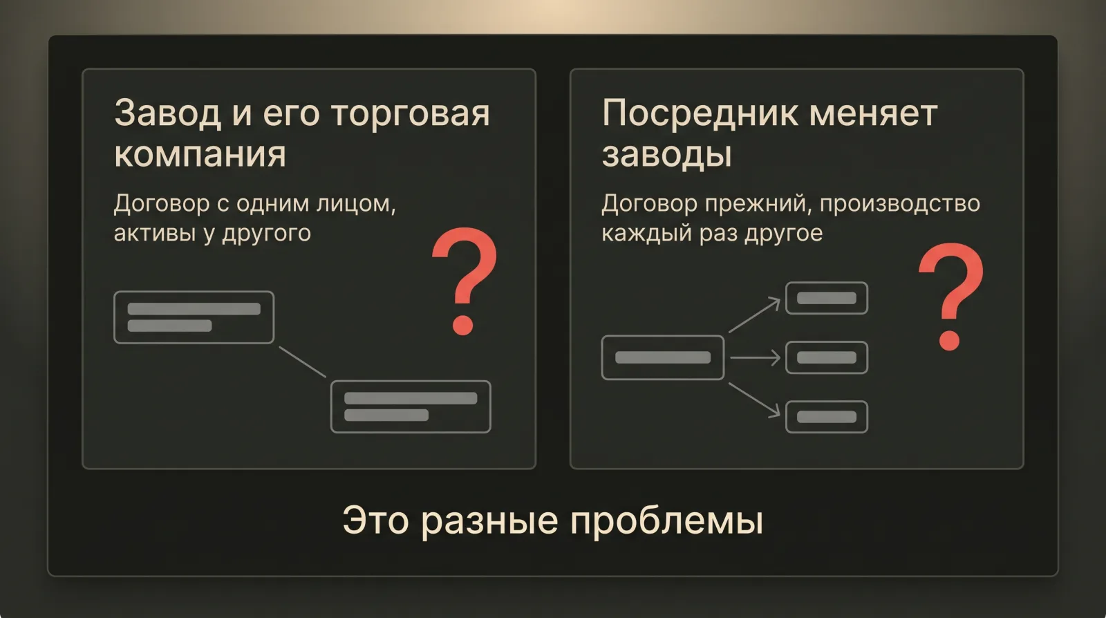 Схема: Разделение активов и договора отличается от ситуации, когда посредник постоянно меняет производственные площадки.