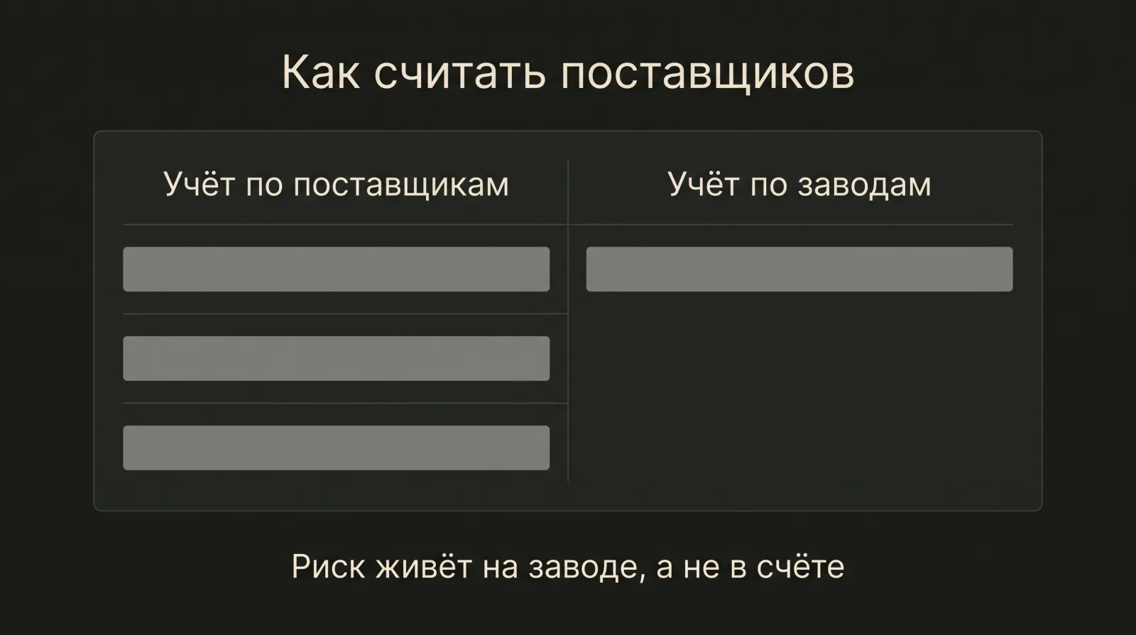 Схема: Сравнение учета по поставщикам и по заводам иллюстрирует то, что производственные риски связаны именно с заводом.
