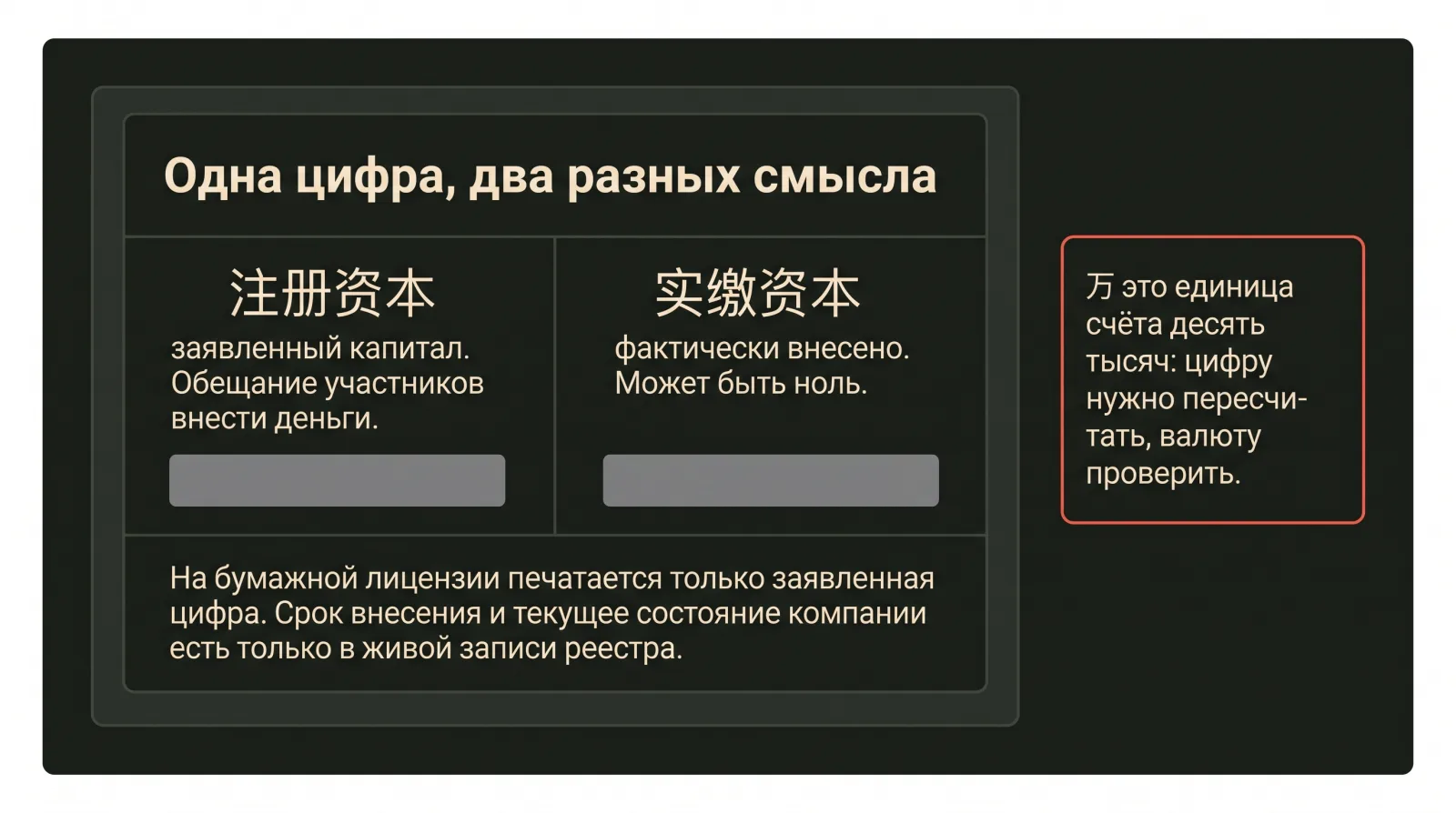 Схема: заявленный капитал 注册资本 и фактически внесённый 实缴资本. Одна цифра, два разных смысла.