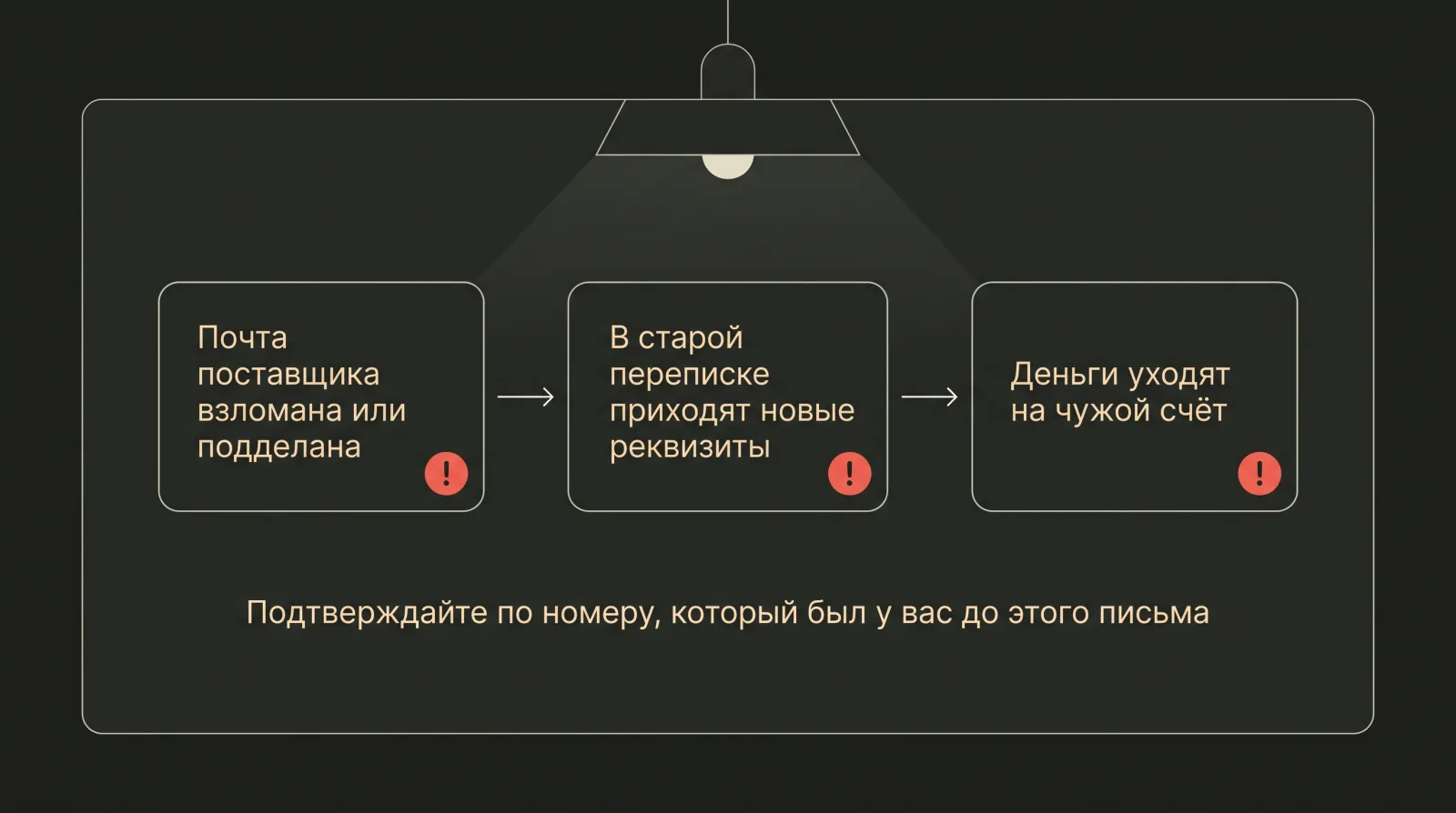 Схема: Взлом почты поставщика и присылка новых реквизитов ведут к отправке денег на чужой счет без дополнительной проверки.