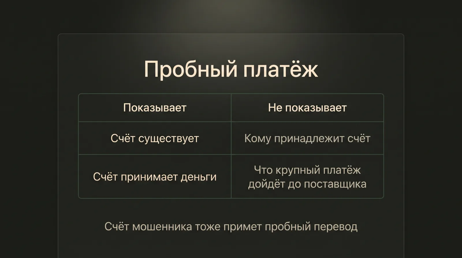 Таблица: Пробный платеж подтверждает только существование счета, но не гарантирует его принадлежность поставщику.